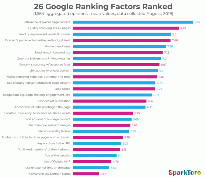 Google Ranking factors