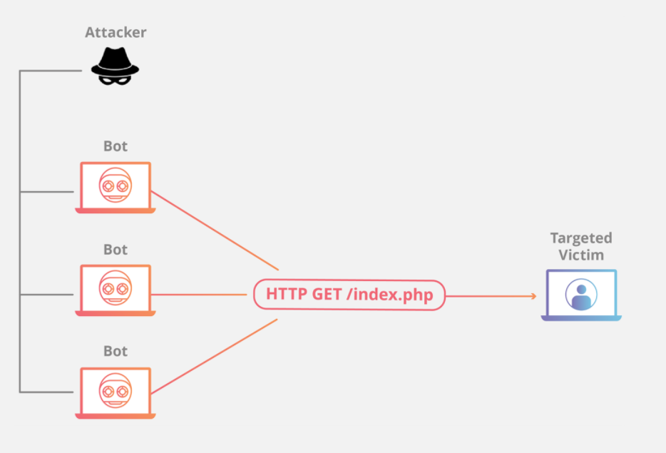 DDoS attack