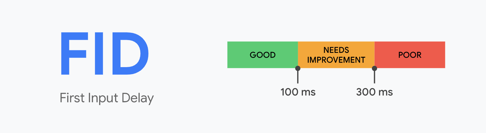 What are Core Web Vitals - FID