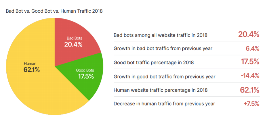 Graph of bot traffic vs human traffic from 2018