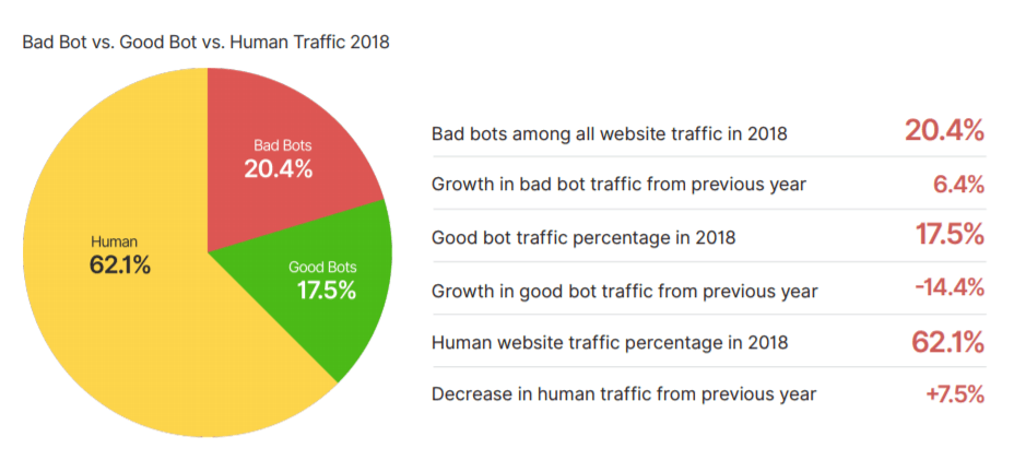 Humans сайт. Бэд боты. Процент бот-трафик. Bad bot. Imperva bot statistics Gray Bad.