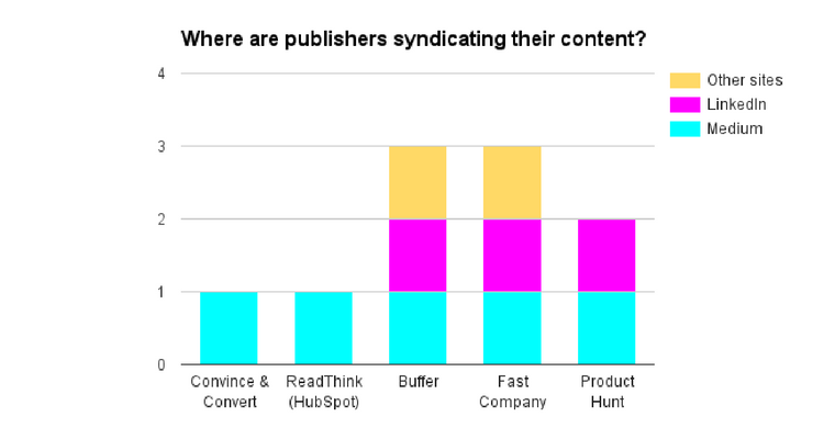 A graph showing where publishers normally syndicate their content