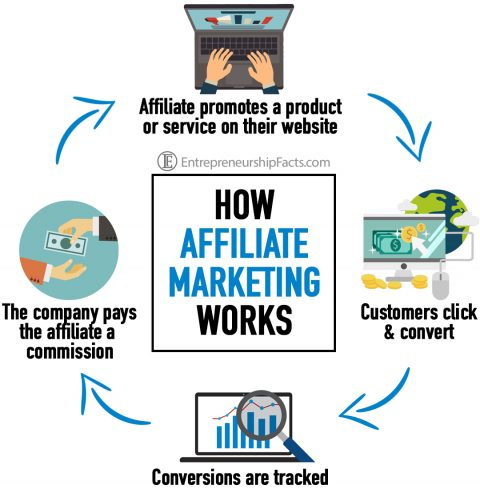 How Affiliate Marketing Works 