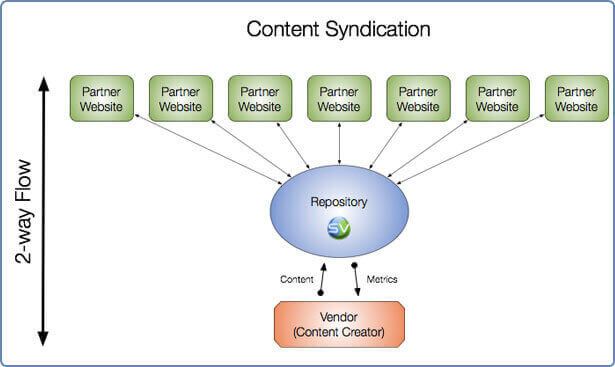 The win-win flow of Content Syndication system