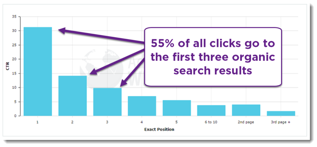High Google display and ranking drive more traffic into a website