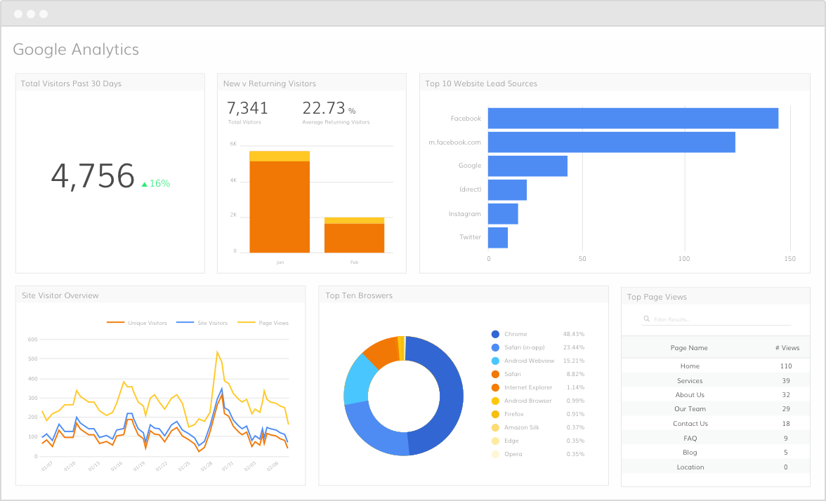 Technical seo with Google Analytics