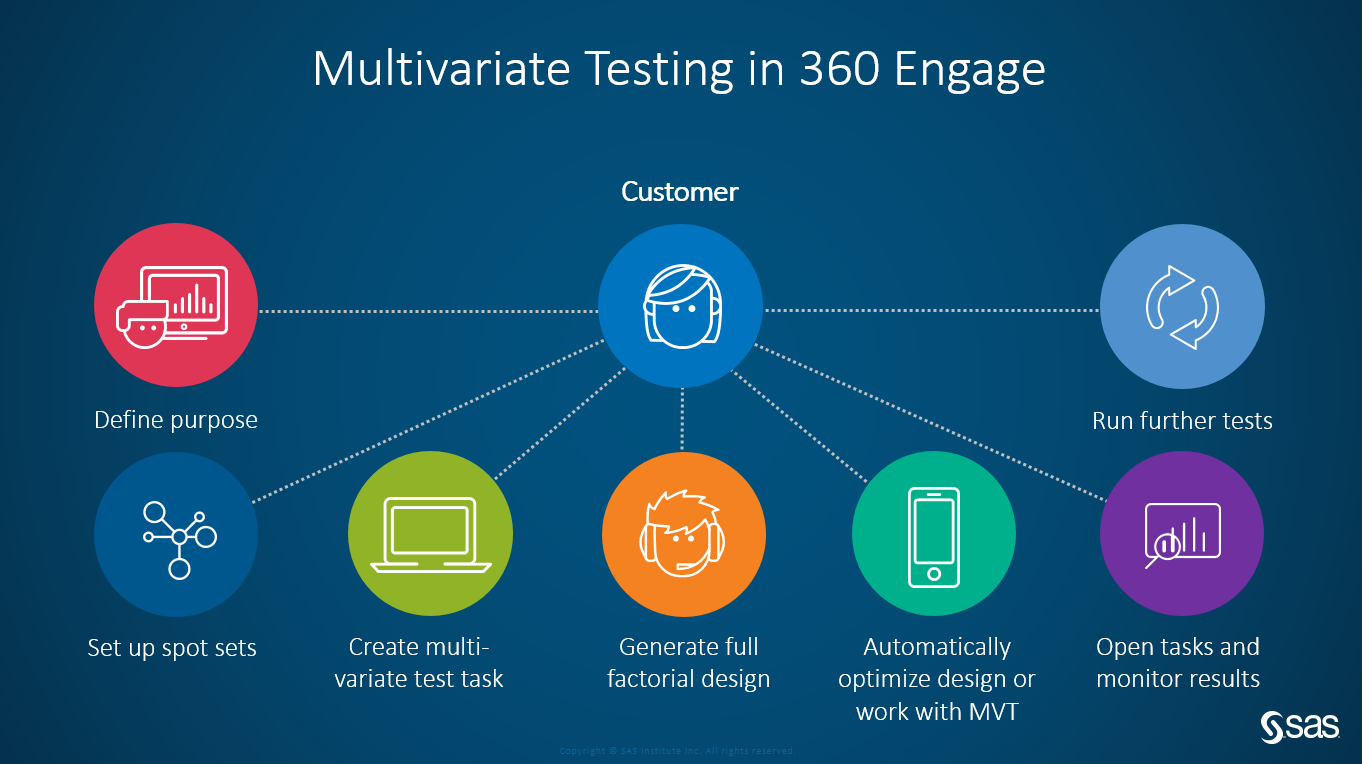 SAS Customer Intelligence 360